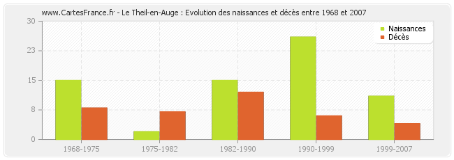 Le Theil-en-Auge : Evolution des naissances et décès entre 1968 et 2007